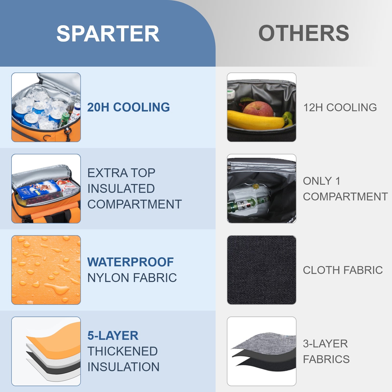 Sparter Backpack Cooler Insulated Leak Proof 30 Cans